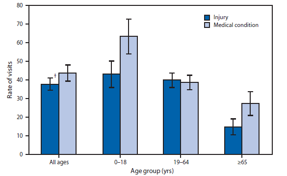 The figure shows the average annual rate of eye-related emergency department visits for injuries and medical conditions, by age group in the United States during 2007-2010. During 2007-2010, an average of 2.4 million eye-related visits were made to emergency departments (EDs) each year. During this period, 43.7 visits per 10,000 persons were the result of medical conditions, and 37.6 visits per 10,000 persons were the result of injuries. Significant differences in the reason for eye-related ED visits were observed by age group. Children and persons aged ≥65 years were more likely to visit the ED for an eye-related medical condition than an eye injury. The eye-related visit rate for a medical condition was highest among those aged ≤18 years (63.3 per 10,000 persons) and lowest among those aged ≥65 years (27.3).