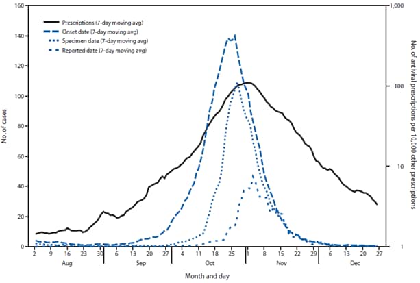The figure shows seven-day moving average number of reported influenza A(H1N1) cases and number of antiviral prescriptions per 10,000 other prescriptions in Ontario, Canada, during August-December 2009. Very little if any lag was observed between the influenza A(H1N1) case onset trend line and the antiviral prescription trend line.