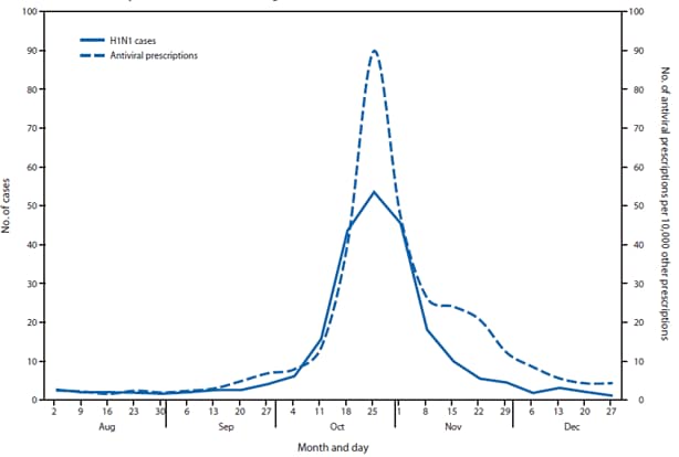 The figure shows average weekly number of influenza A(H1N1) cases and number of antiviral prescriptions per 10,000 other prescriptions reported at the local health authority level in Ontario, Canada, during August-December 2009. Very little if any lag was observed between the influenza A(H1N1) case onset trend line and the antiviral prescription trend line.