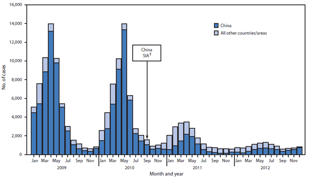 The figure shows confirmed measles cases, by month of rash onset for the World Health Organization's Western Pacific Region during 2009-2012. The highest number of confirmed cases was reported from China and decreased 88%, from 52,461 in 2009 to 6,183 in 2012.