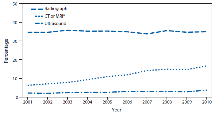 The figure shows the annual percentage of emergency department visits with selected imaging tests ordered or provided in the United States, during 2001-2010. From 2001 to 2010, the percentage of emergency department visits with a CT or MRI test ordered or provided nearly tripled, from 6% to 17%, and the percentage of visits with an ultrasound ordered or provided doubled from 2% to 4%. The percentage of emergency department visits with a radiograph ordered or provided did not change significantly. Throughout the period, the percentage of visits with a radiograph was higher than the percentages with an CT/MRI or ultrasound combined and remained steady at about 35%.