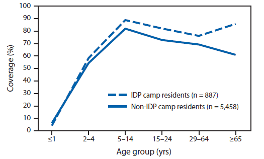 The figure shows treatment coverage resulting from mass drug administration for lymphatic filariasis during December 2011-February 2012, by age group and residence in internally displaced person (IDP) camps, derived from household surveys in Port-au-Prince, Haiti, taken during May-June 2012. The coverage-by-age group curve for non-IDP camp residents was slightly lower, but generally paralleled the curve for IDP camp residents, except for the oldest age group, for which non-IDP coverage declined and IDP-camp resident coverage increased.