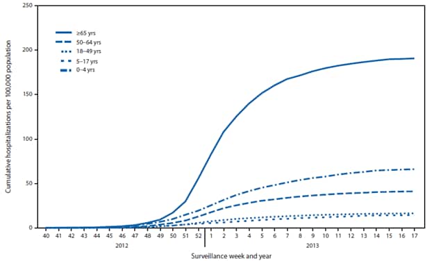 The figure shows cumulate hospitalization rates for laboratory-confirmed influenza, by age group, surveillance week, and year, in the United States during October 1, 2012-April 30, 2013. The cumulative incidence for all age groups since October 1, 2012, was 44.3 per 100,000.