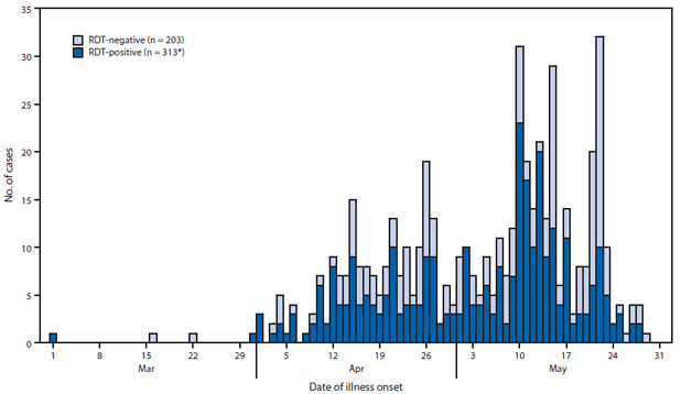 The figure shows the number of reported dengue cases, by rapid diagnostic test (RDT) status and date of illness onset in Angola, during March 1-May 31, 2013. A total of 313 cases had RDT-positive results, and 203 cases had RDT-negative results. Two RDT-positive cases had no date of illness onset or specimen collection available.