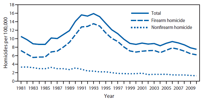 The figure shows firearm and non-firearm homicide rates among persons aged 10-24 years in the United States during 1981-2010. The overall homicide rate among persons aged 10-24 years varied substantially during the 30-year study period. Rates rose sharply from 1985 to 1993, increasing 83% from 8.7 per 100,000 in 1985 to 15.9 in 1993. From 1994 to 1999, the overall rate declined 41%, from 15.2 per 100,000 in 1994 to 8.9 in 1999.