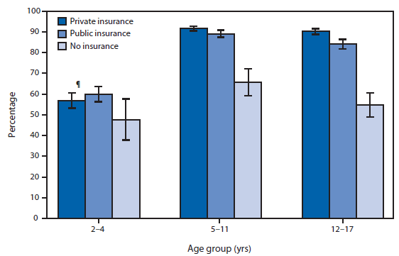 The figure above shows the percentage of children aged 2-17 years with a dental visit in the past year, by age group and health insurance status during 2011. In 2011, the percentage of children aged 5-11 years and aged 12-17 years who had a dental visit in the past year was higher for children from families with private or public health insurance compared with children from families with no health insurance. For children aged 5-11 years, 92% with private insurance, 89% with public insurance, and 66% with no health insurance had a dental visit in the past year. The percentages were similar for children aged 12-17 years: 90% for those with private insurance, 84% for those with public insurance, and 55% for those without insurance. Fewer than two thirds of children aged 2-4 years had a dental visit in the past year, regardless of insurance status.
