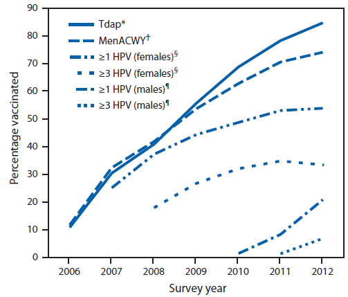 The figure above shows estimated vaccination coverage with selected vaccines and doses among adolescents aged 13–17 years, by survey year, in the United States during 2006–2012. During 2007–2011, coverage for ≥1 human papillomavirus (HPV) vaccine dose among females lagged behind estimates for tetanus, diphtheria, acellular pertussis vaccine and meningococcal conjugate vaccines, increasing on average 6.1 (95% confidence interval = 3.3–8.9) percentage points each year. However, in 2011 and 2012, HPV vaccina¬tion rates among females did not increase.