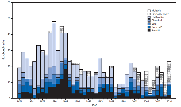 The figure shows the number of waterborne disease outbreaks associated with drinking water (N = 851), by year and etiology, in the United States during 1971-2010. The out¬breaks resulted in 1,040 illnesses, 85 hospitalizations (8.2% of cases), and nine deaths. At least one etiologic agent was identified in all but one drinking water outbreak; Legionella was implicated in 19 outbreaks, 72 illnesses, 58 hospitaliza¬tions, and eight deaths, and Campylobacter was implicated in four single-etiology outbreaks involving 812 illnesses, 17 hospitalizations, and no deaths, as well as two multiple-etiology outbreaks resulting in 17 illnesses.