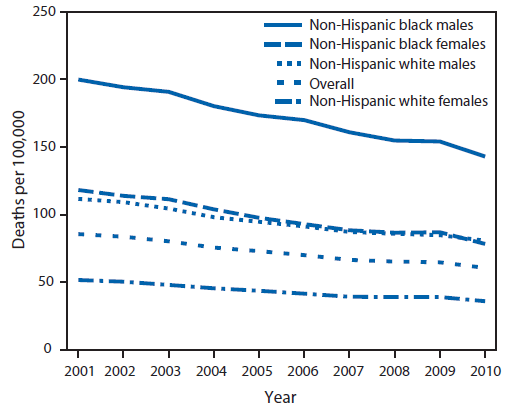 The figure shows age-adjusted rates of avoidable death from heart disease, stroke, and hypertensive disease among non-Hispanic blacks and non-Hispanic whites, by sex, in the United States during 2001-2010. Temporal trends for blacks and whites from 2001 to 2010 showed a decrease over time for all groups; however, black males consistently experienced the highest avoidable death rates throughout the period, and black females showed rates similar to white males.