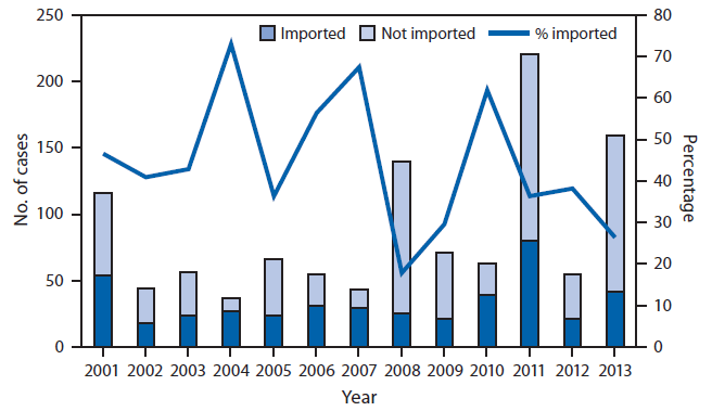 The figure shows the number and percentage of measles cases that were directly imported and the number of cases that were not directly imported in the United States during 2001-2013. Since elimination of measles in the United States, the highest numbers of U.S. cases were reported in 2008 (140 cases) and 2011 (220).