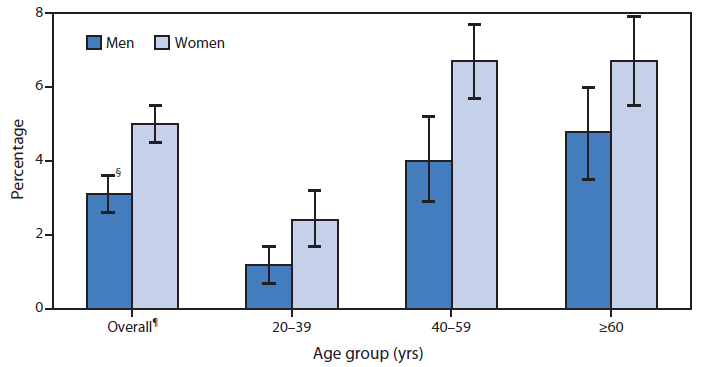 The figure shows the percentage of adults aged ≥20 years who used prescription sleep aids in the past 30 days, by age group and sex, in the United States during 2005-2010. During this period, women were more likely to use a prescription sleep aid than men (5.0% versus 3.1%). Within the three age groups examined, women also were more likely to use a prescription sleep aid than men. For both men and women, adults aged 20-39 years reported lower use of sleep aids than adults aged 40-59 years and ≥60 years.