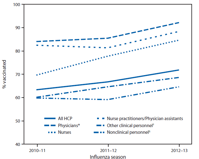 The figure shows the percentage of health-care personnel (HCP) who received influenza vaccination, by occupation type, during the 2010-11, 2011-12, and 2012-13 influenza seasons in the United States. Overall, 72.0% of HCP reported having had an influenza vaccination for the 2012-13 season, an increase from 63.5% and 66.9% reported in similar opt-in Internet panel surveys in the 2010-11 and 2011-12 seasons, respectively.