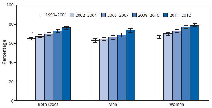 The figure above shows the percentage of adults aged 18-24 years who had never smoked cigarettes, by sex in the United States during 1999-2001 through 2011-2012. The percentage of young adults aged 18-24 years who had never smoked cigarettes increased by more than 10 percentage points from 1999-2001 (65%) to 2011-2012 (76%). The increase was noted for men and for women. For each period, women were more likely than men to have never smoked cigarettes.