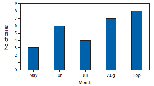 This figure shows the number of cases by date of first reported laboratory result.  There were three cases in May, six in June, four in July, seven in August and eight in September.  Three cases with a first reported laboratory result in October are not shown.