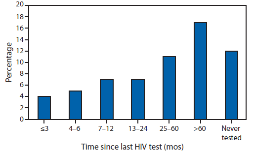 The figure shows the percentage of HIV-positive unaware among men who have sex with men who reported negative or unknown HIV status, by time since last HIV test, in the United States in 2011. The percentage HIV-positive but unaware was 5% among those who tested in the past 12 months: 4%, 5%, and 7% among those tested ≤3, 4-6, and 7-12 months ago, respectively.