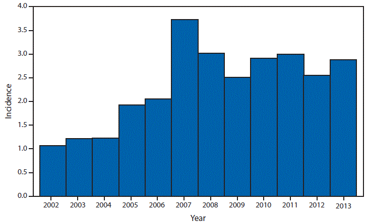 This figure is a bar chart that presents the incidence per 100,000 population of cryptosporidiosis cases in the United States from 2002 to 2013.