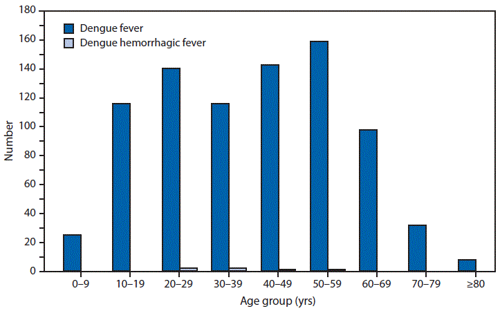 This figure is a bar chart of the number of reported cases of dengue virus infection by age group in the United States in 2013.