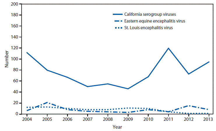 This figure is a line graph that presents the number of cases of neuroinvasive disease, broken down by California serogroup viruses, Eastern equine encephalitis virus, and St. Louis encephalitis virus, from 2004 to 2013.