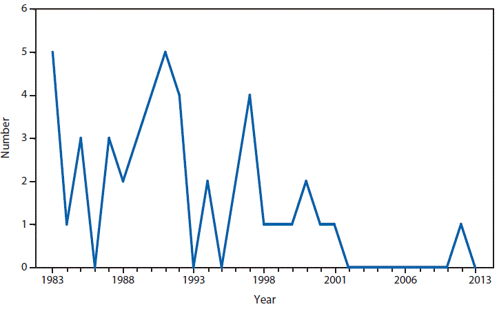 This figure is a bar graph that presents the number of reported cases of diphtheria, by year, in the United States during 1983-2013.