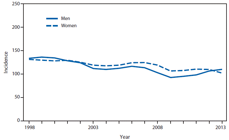 This figure is a line graph that presents the incidence per 100,000 population of gonorrhea cases in the United States, with separate lines for men and women, from 1998 to 2013.