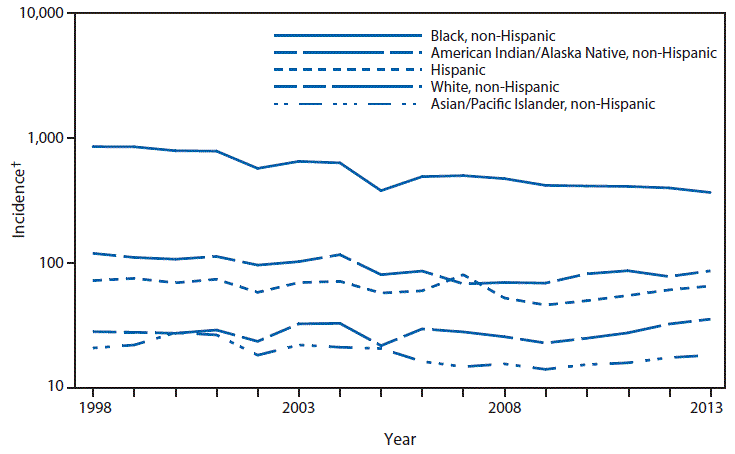 This figure is a line graph that presents the incidence per 100,000 population of gonorrhea cases in the United States by race/ethnicity, with separate lines for black non-Hispanic, white non-Hispanic, American Indian/Alaska Native non-Hispanic, Asian/Pacific Islander non-Hispanic, and Hispanic, from 1998 to 2013.
