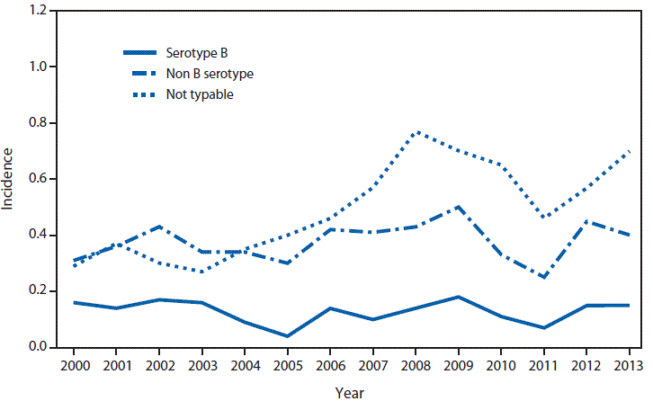 This figure is a line graph that presents the incidence rates for all invasive Haemophilus influenzae (serotype b (Hib), non-b, and nontypeable) in the United States among persons aged <5 years, from 2000 to 2013.