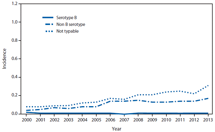 This figure is a line graph that presents the incidence of invasive Haemophilus influenzae (serotype b (Hib), non-b, and nontypeable) in the United States, with separate lines for persons aged ≥5 years, from 2000 to 2013.