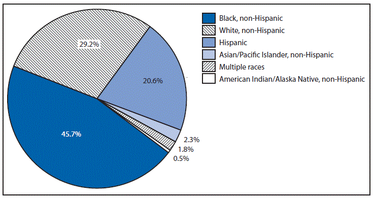 This figure is a pie chart that presents the percentage of diagnosed cases of HIV by race/ethnicity in the United States in 2013. The race/ethnicities included are black non-Hispanic, white non-Hispanic, Asian/Pacific Islanders non-Hispanic, American Indian/Alaska Native non-Hispanic, and Hispanic.