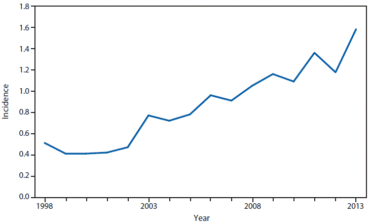 This figure is a line graph that presents the incidence per 100,000 population of legionellosis cases in the United States from 1998 to 2013.