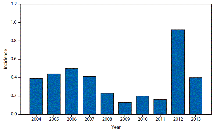 This figure is a bar graph that presents the incidence per 100,000 population of reported cases of neuroinvasive disease during 2013. 