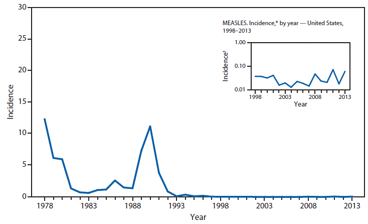This figure is a line graph that presents the incidence per 100,000 population of measles cases in the United States from 1978 to 2013.