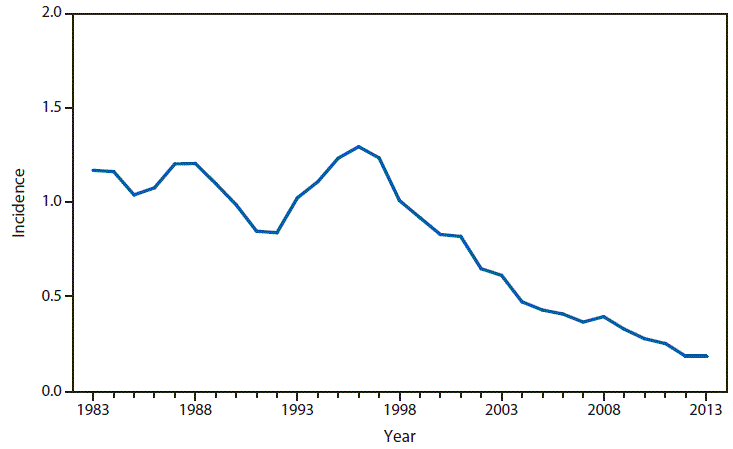 This figure is a line graph that presents the incidence per 100,000 population of meningococcal disease cases in the United States from 1983 to 2013.