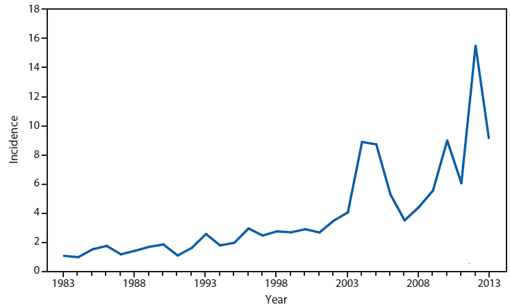 This figure is a line graph that presents the incidence per 100,000 population of pertussis cases in the United States from 1983 to 2013.
