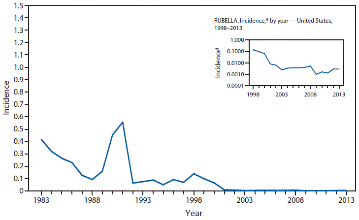 This figure is a line graph that presents the incidence per 100,000 population of rubella cases in the United States from 1983 to 2013.