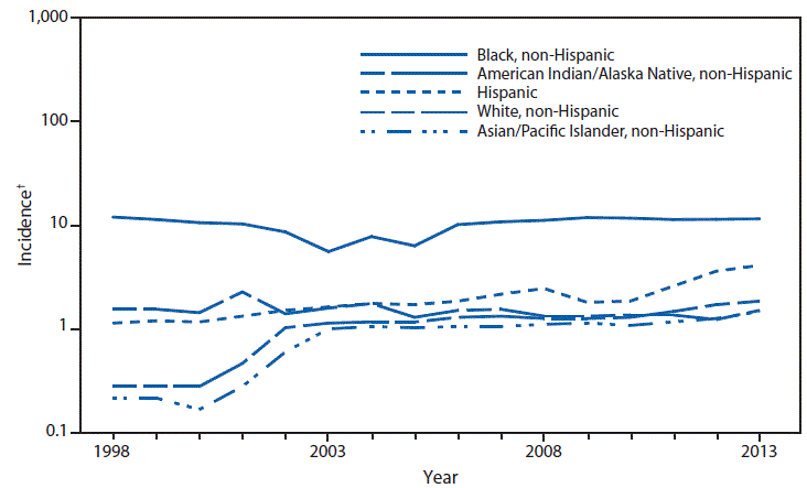This figure is a line graph that presents the incidence per 100,000 population of primary and secondary syphilis cases by race/ethnicity in the United States from 1998 to 2013. The race/ethnicities include black non-Hispanic, white non-Hispanic, American Indian/Alaska Native non-Hispanic, Asian/Pacific Islander non-Hispanic, and Hispanic.