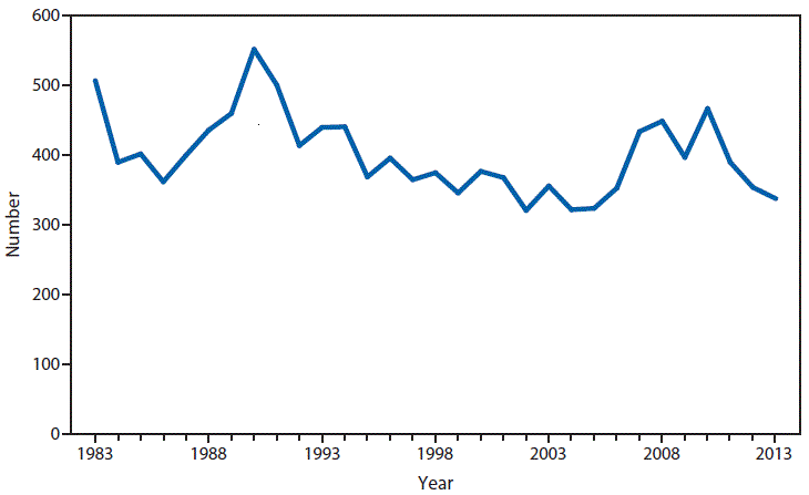 This figure is a line graph that presents the number of cases of typhoid fever in the United States from 1983 to 2013.
