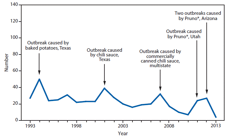 This figure is a line graph that presents the number of botulism cases in U.S. infants from 1993 to 2013.