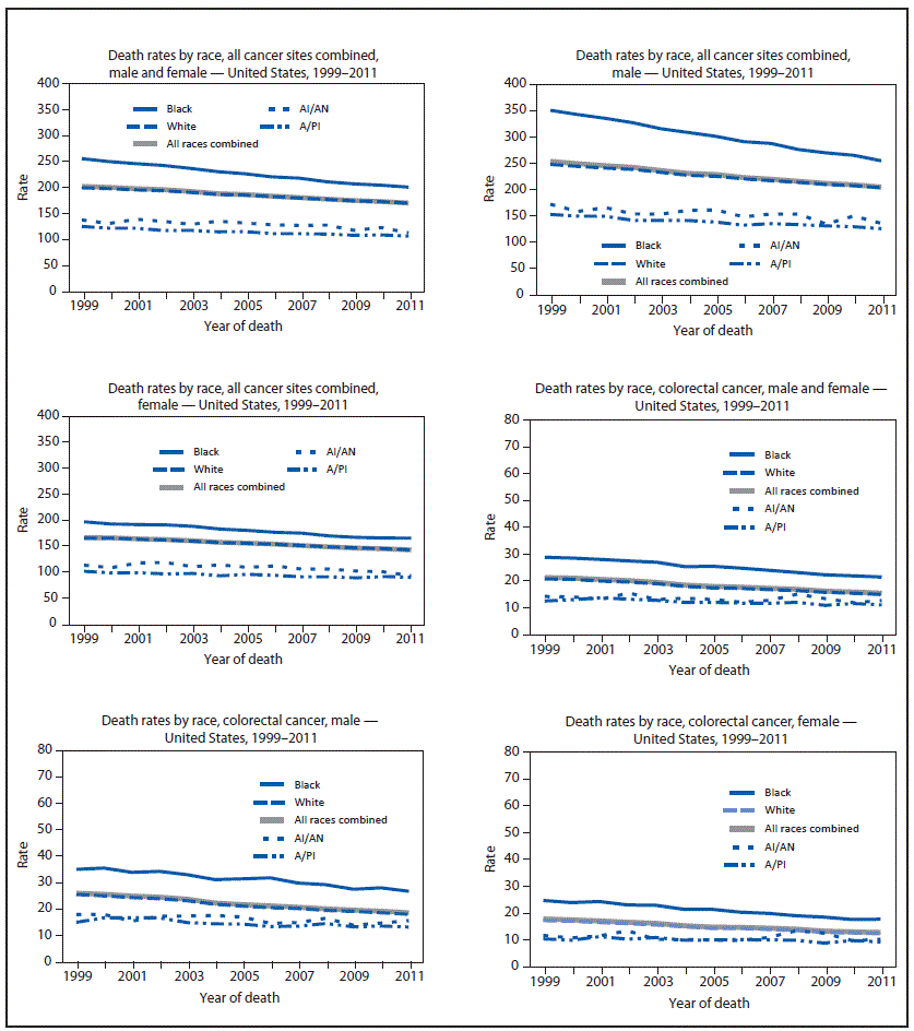 The figure presents 11 line charts showing, by race and sex, age-adjusted death rates per 100,000 population for the United States during 1999–2011. Rates are shown for males and females combined and separately for each sex for all cancer sites combined, colorectal cancer, and lung and bronchus cancer, and by race for male prostate cancer and female breast cancer.