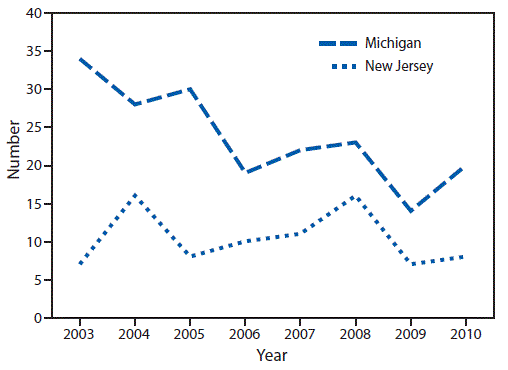 The figure shows a line graph displaying by year the number of cases of silicosis in Michigan and New Jersey during 2003–2010. N = 273 (Michigan: 190; New Jersey: 83).
