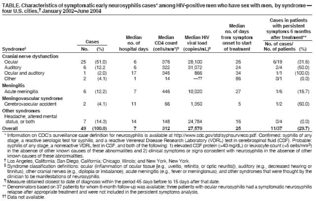 Symptomatic Early Neurosyphilis Among HIV-Positive Men Who ...