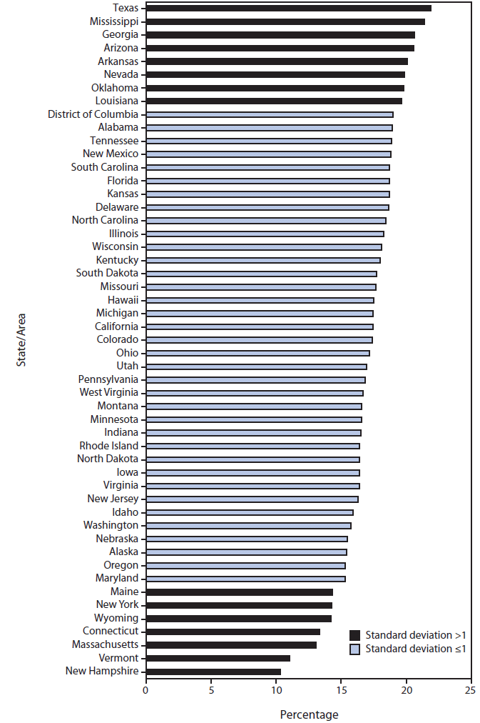 The figure shows the percentage of births among females aged 15-19 years that were repeat births, by state/area in the United States during 2010.  The highest prevalence (22%) was found in Texas, while the lowest incidence (10%) was found in New Hampshire. In eight southern and western states (Arizona, Arkansas, Georgia, Louisiana, Mississippi, Nevada, Oklahoma, and Texas), ≥20% of all teen births to females aged 15-19 years were repeat births. Conversely, in seven mostly northern states (Connecticut, Maine, Massachusetts, New Hampshire, New York, Vermont, and Wyoming) <15% of all teen births were repeat births.