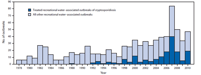 The figure shows the number of waterborne disease outbreaks associated with recreational water (n = 789), by year, in the United States during 1978-2010. The number of outbreaks reported for a given year (range: 6-84 outbreaks) has increased significantly (p<0.001) since 1978, the year national reporting of recreational water-associated disease outbreaks began.