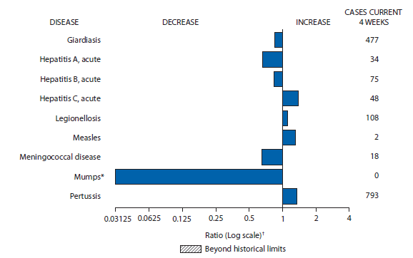 The figure shows selected notifiable disease reports for the United States, with comparison of provisional 4-week totals through January 4, 2014, with historical data. Reports of acute hepatitis C, legionellosis, measles, and pertussis all increased. Reports of giardiasis, acute hepatitis A, acute hepatitis B, meningococcal disease, and mumps decreased.
