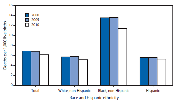 The figure shows infant mortality rates, by race and Hispanic origin of mother in the United States during 2000, 2005, and 2010. The U.S. infant mortality rate plateaued during 2000-2005, then declined from 6.86 infant deaths per 1,000 live births in 2005 to 6.14 in 2010. Declines from 2005 to 2010 were largest for non-Hispanic black women (from 13.63 to 11.46), followed by non-Hispanic white (from 5.76 to 5.18) and Hispanic women (from 5.62 to 5.25). In 2000 and 2005, the non-Hispanic black infant mortality rates were 2.4 times the non-Hispanic white rates; however, the difference between the two rates has narrowed, and in 2010, the non-Hispanic black rate was 2.2 times the non-Hispanic white rate.