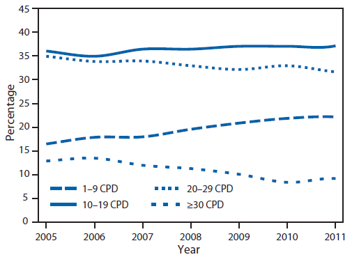 The figure shows the percentage of daily smokers aged ≥18 years, by number of cigarettes smoked per day (CPD), in the United States during 2005-2012. Among daily smokers, declines in mean CPD occurred from 16.7 in 2005 to 14.6 in 2012 (p<0.05 for trend). Increases occurred in the proportion of daily smokers who smoked 1-9 CPD (16.4% to 20.8%) and 10-19 CPD (36.0% to 41.2%), whereas declines occurred in those smoking 20-29 CPD (34.9% to 31.0%) and ≥30 CPD (12.6% to 7.0%).