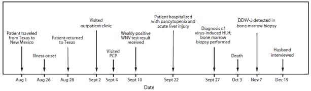 The figure shows the timeline of events surrounding the illness of a woman with fatal dengue-associated hemophagocytic lymphohistiocytosis in 2012.