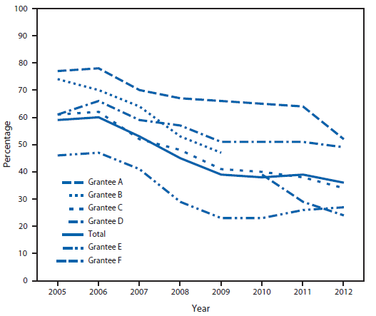 The figure shows the percentage of family planning clients without health insurance among Title X-funded health centers, by grantee in Massachusetts during 2005-2012. Of the six health-care organizations in Massachusetts that directly received grants under the Title X program at any time during 2005-2012, five were funded in any one of those years, and four were funded continuously. Each of the grantees reported decreases in the percentage of family planning clients without health insurance in this period. In 2005, the percentage of clients who reported not having health insurance ranged from 77% to 46%. By 2012, those without health insurance ranged from 52% to 24%.
