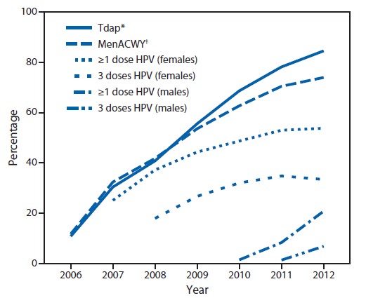 The figure shows estimated vaccination coverage with selected vaccines and doses among adolescents aged 13-17 years, by survey year, in the United States during 2006-2012. Coverage for adolescent girls with at least 1 dose of human papilloma virus vaccine was 53.8%, and coverage with all 3 doses was 33.4% in 2012.
