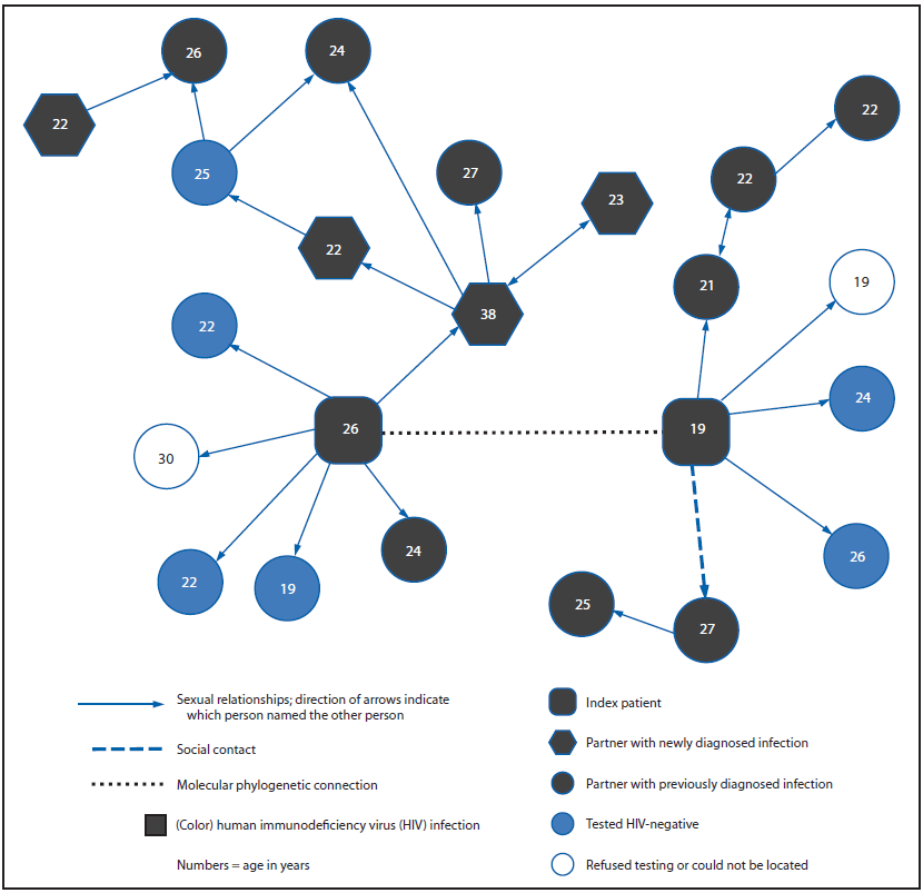 The figure above shows a combined sexual, social, and molecular network of 23 black men who have sex with men, connected by 20 sexual relationships in North Carolina during April 2012–April 2013. The sexual network and molecular phy¬logenetic data were combined for each of these four clusters. Based on data collected during April 2012–April 2013, the largest of the resulting networks included 23 black MSM con¬nected by 20 sexual relationships, one social contact, and one molecular phylogenetic link.