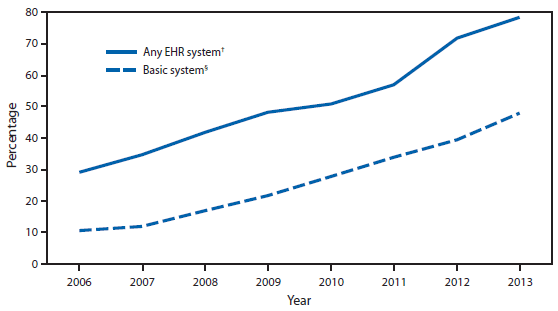 The figure above shows the percentage of office-based physicians with electronic health record (EHR) systems in the United States during 2006–2013. From 2006 to 2013, the percentage of physicians using any EHR system increased 168%, from 29.2% to 78.4% in 2013. Nearly half of physicians (48.1%) were using the more comprehensive “basic system” by 2013, up from 10.5% in 2006.